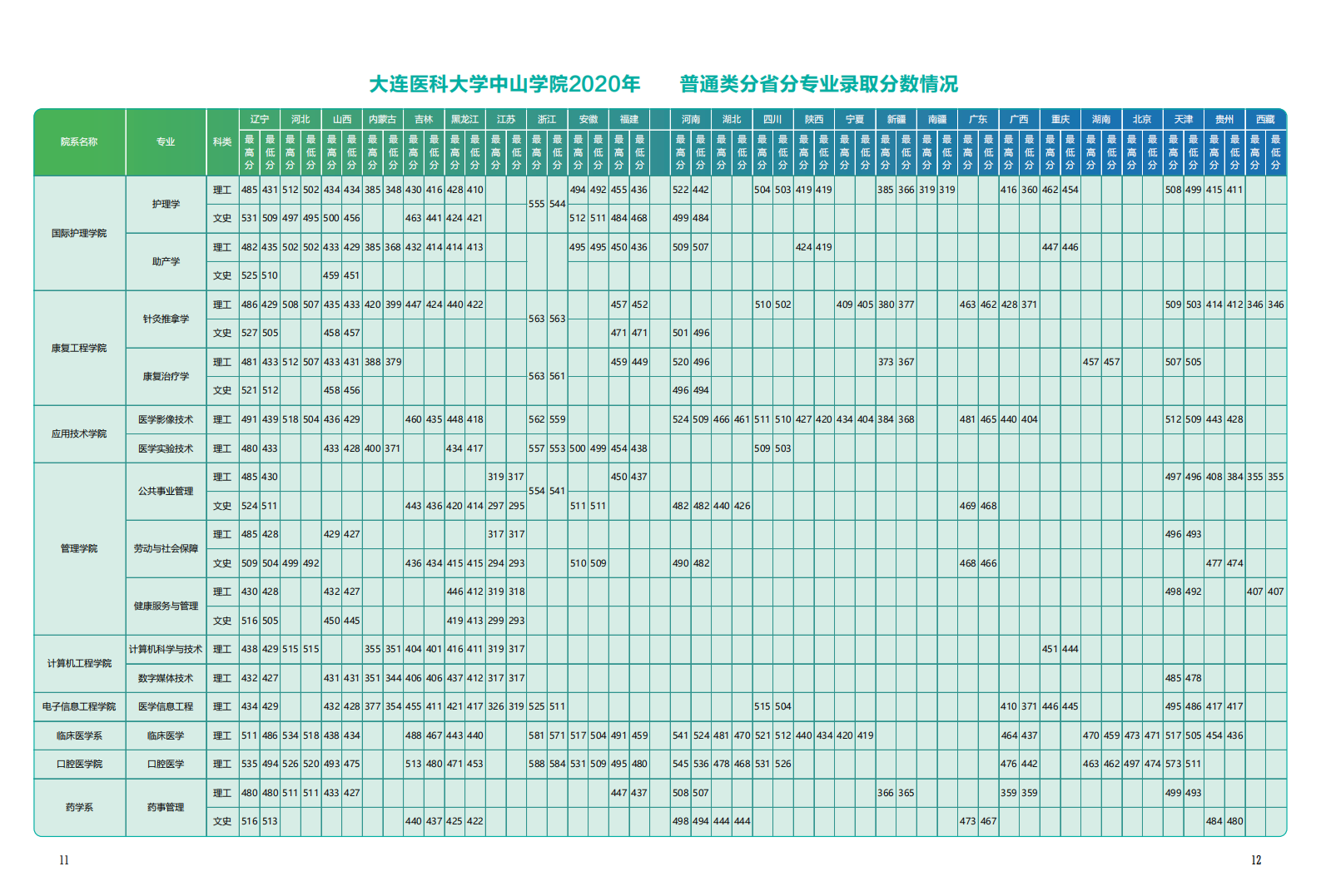 大连医科大学中山学院2021年招生宣传册
