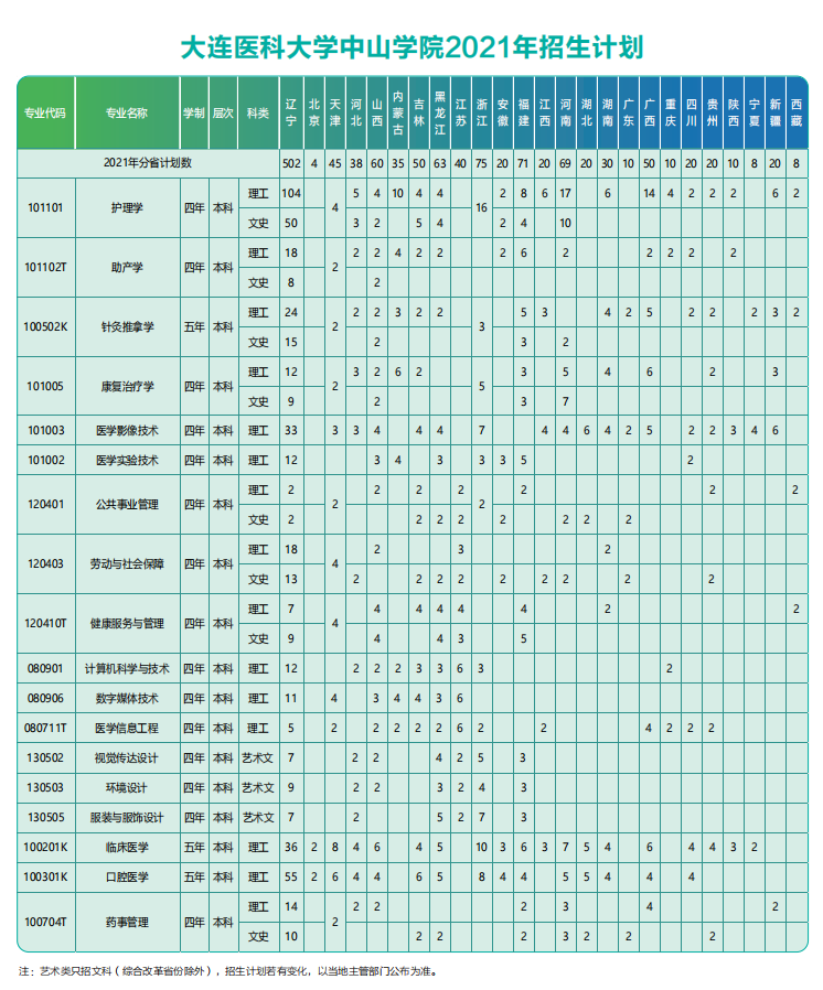 大连医科大学中山学院2021年招生计划
