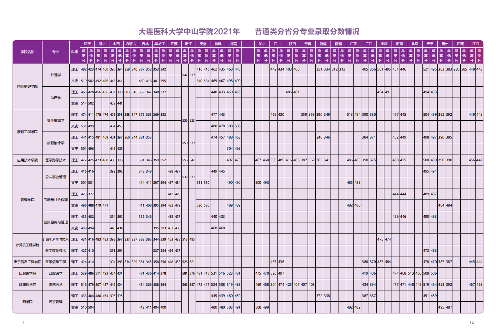 大连医科大学中山学院2022年招生宣传册
