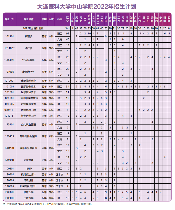 大连医科大学中山学院2022年招生计划