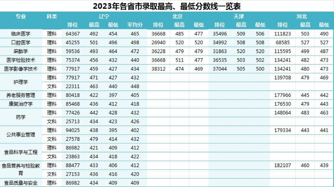 锦州医科大学医疗学院－2023年招生分数线