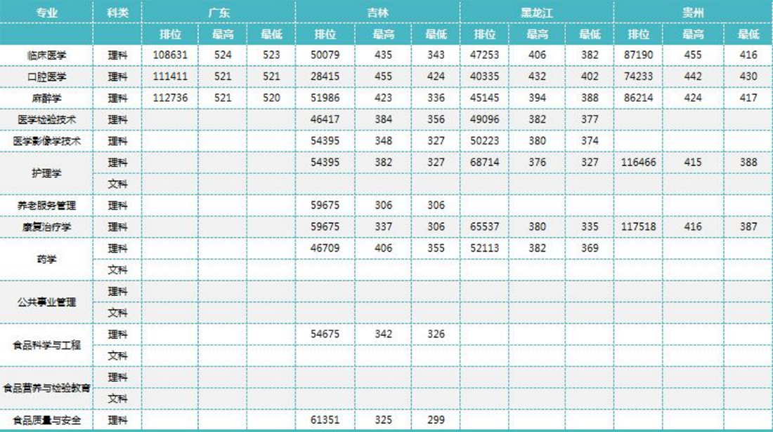 锦州医科大学医疗学院－2023年招生分数线