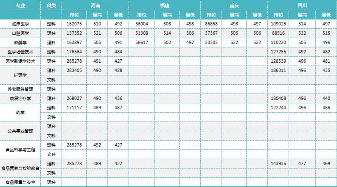锦州医科大学医疗学院－2023年招生分数线