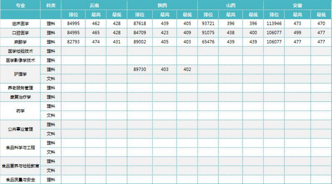 锦州医科大学医疗学院－2023年招生分数线