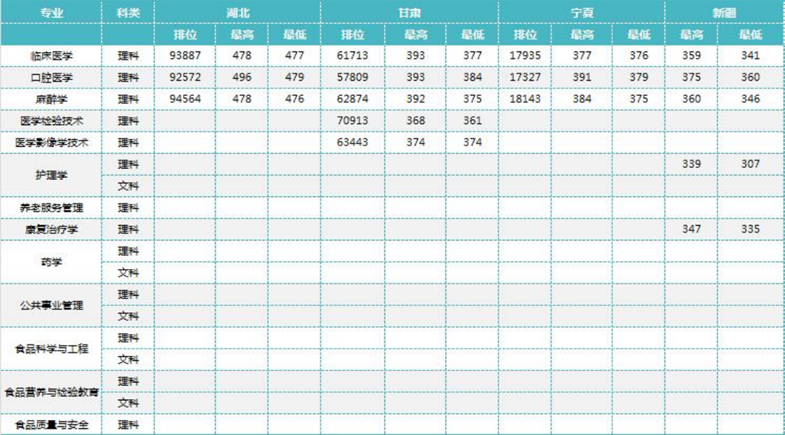 锦州医科大学医疗学院－2023年招生分数线