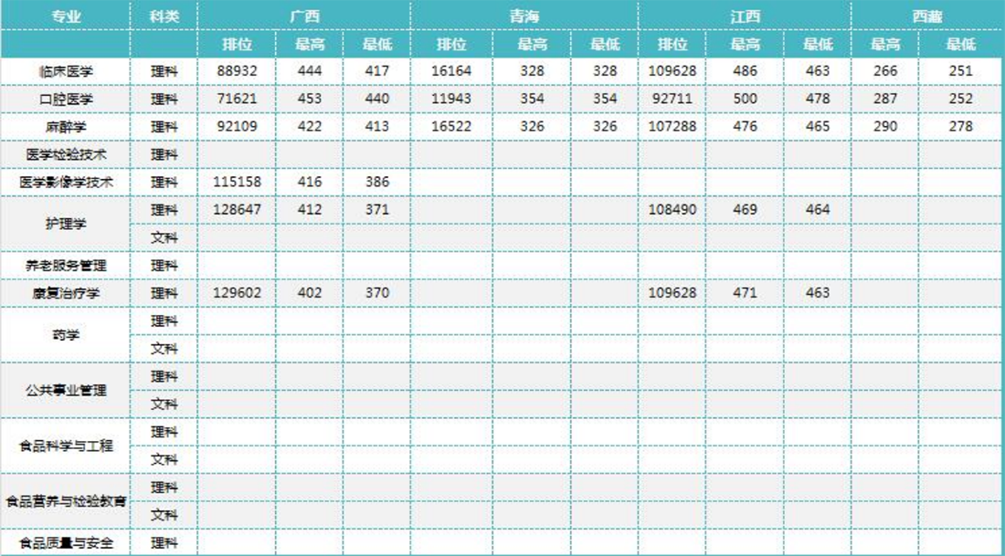 锦州医科大学医疗学院－2023年招生分数线