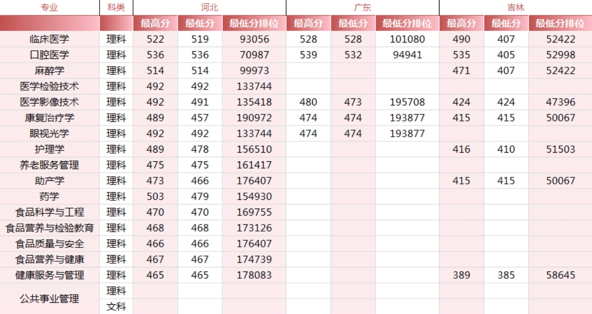 锦州医科大学医疗学院－2024年各省市录取最高、最低分数线一览表