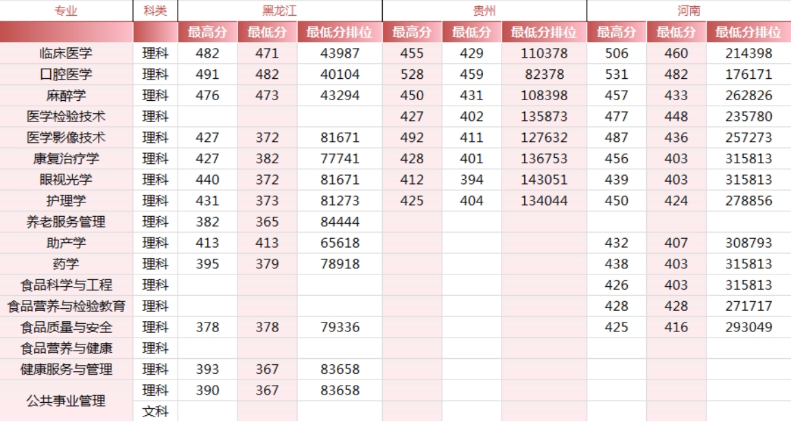 锦州医科大学医疗学院－2024年各省市录取最高、最低分数线一览表