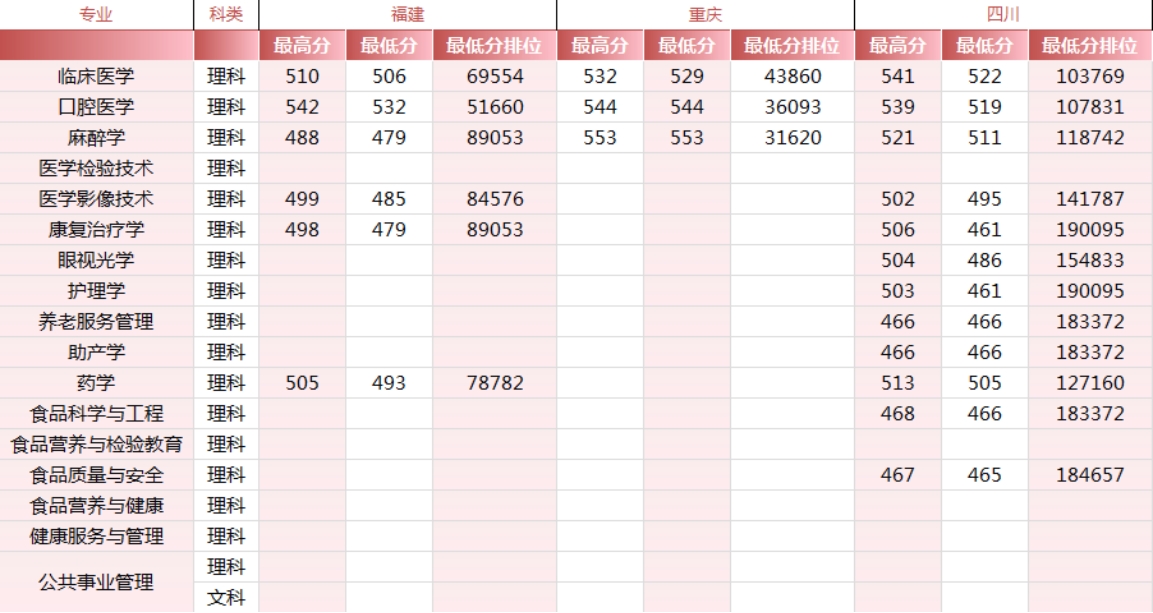 锦州医科大学医疗学院－2024年各省市录取最高、最低分数线一览表