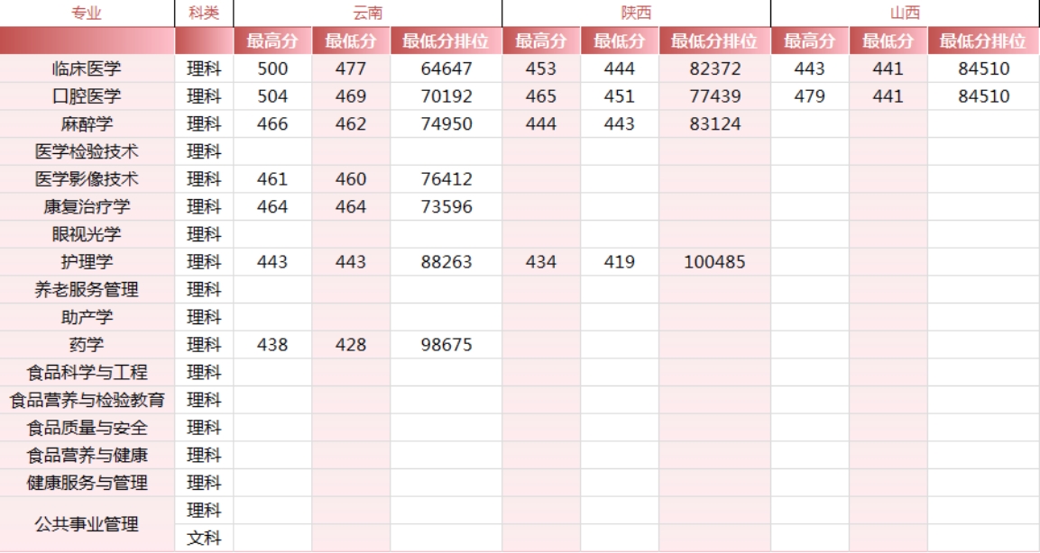 锦州医科大学医疗学院－2024年各省市录取最高、最低分数线一览表