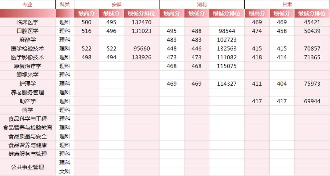 锦州医科大学医疗学院－2024年各省市录取最高、最低分数线一览表