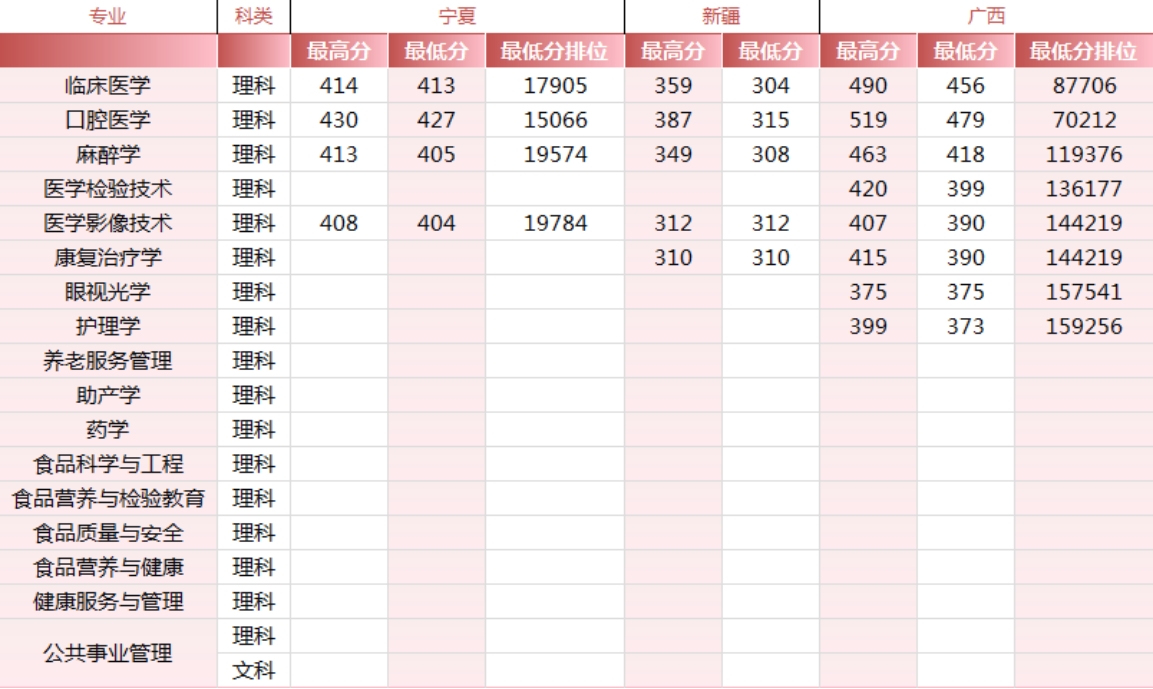 锦州医科大学医疗学院－2024年各省市录取最高、最低分数线一览表