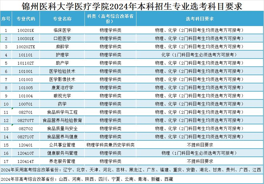 锦州医科大学医疗学院2024年本科招生专业选考科目要求