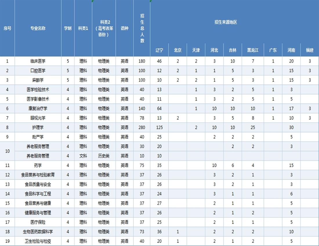 锦州医科大学医疗学院2025年招生计划表方案