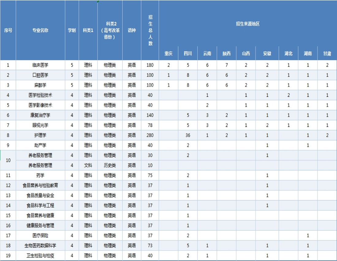 锦州医科大学医疗学院2025年招生计划表方案