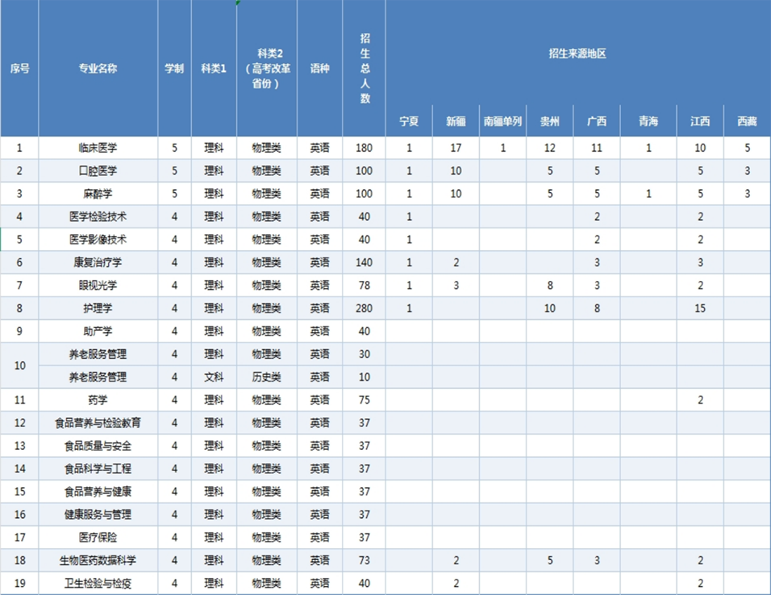 锦州医科大学医疗学院2025年招生计划表方案