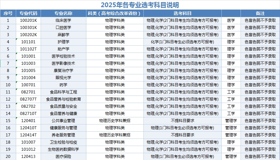 锦州医科大学医疗学院2025年本科招生各专业选考科目说明