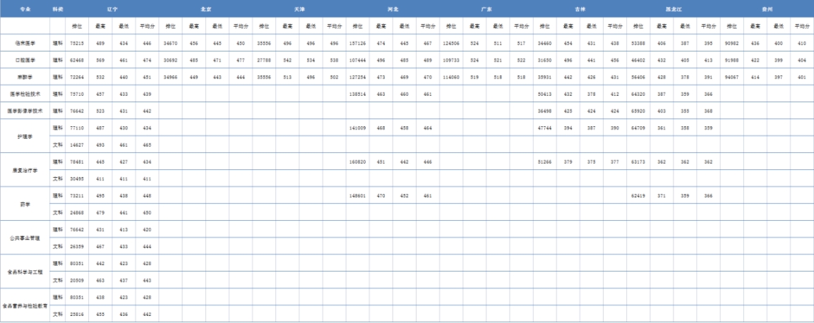 2022年各省录取最低分