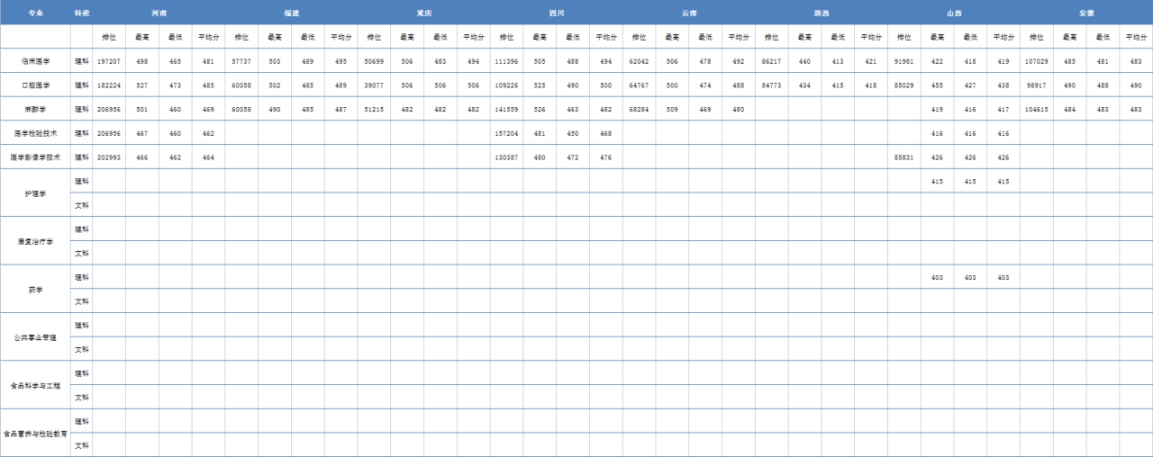 2022年各省录取最低分