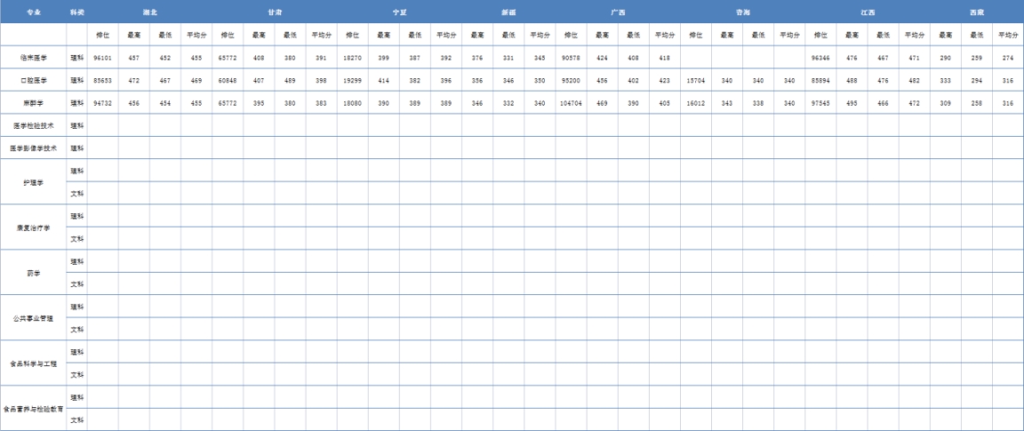 2022年各省录取最低分