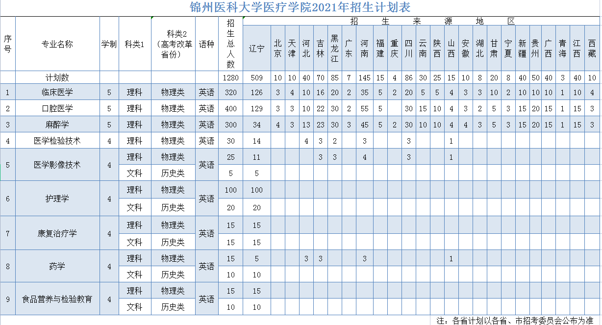 锦州医科大学医疗学院2021年招生计划