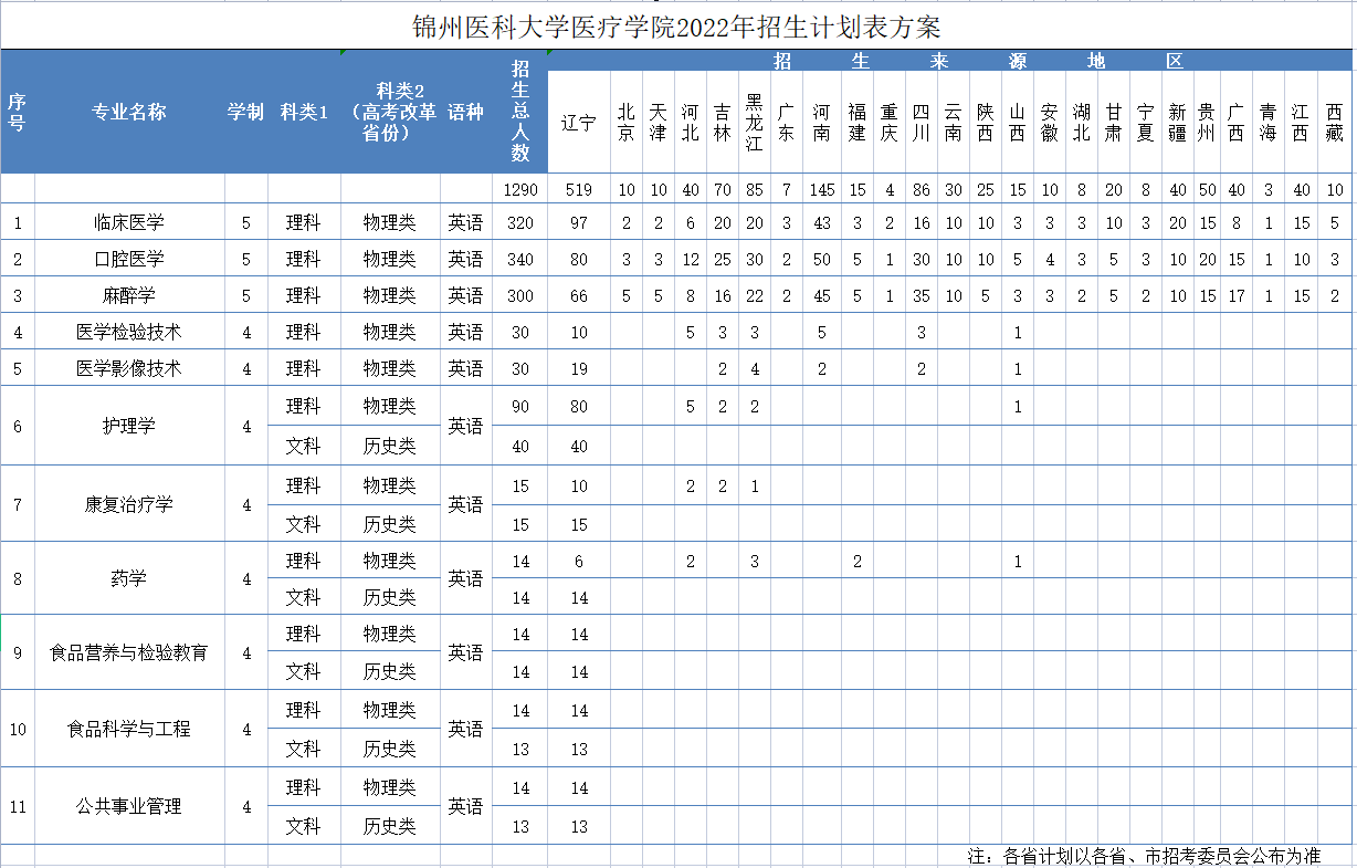 锦州医科大学医疗学院2022年招生计划