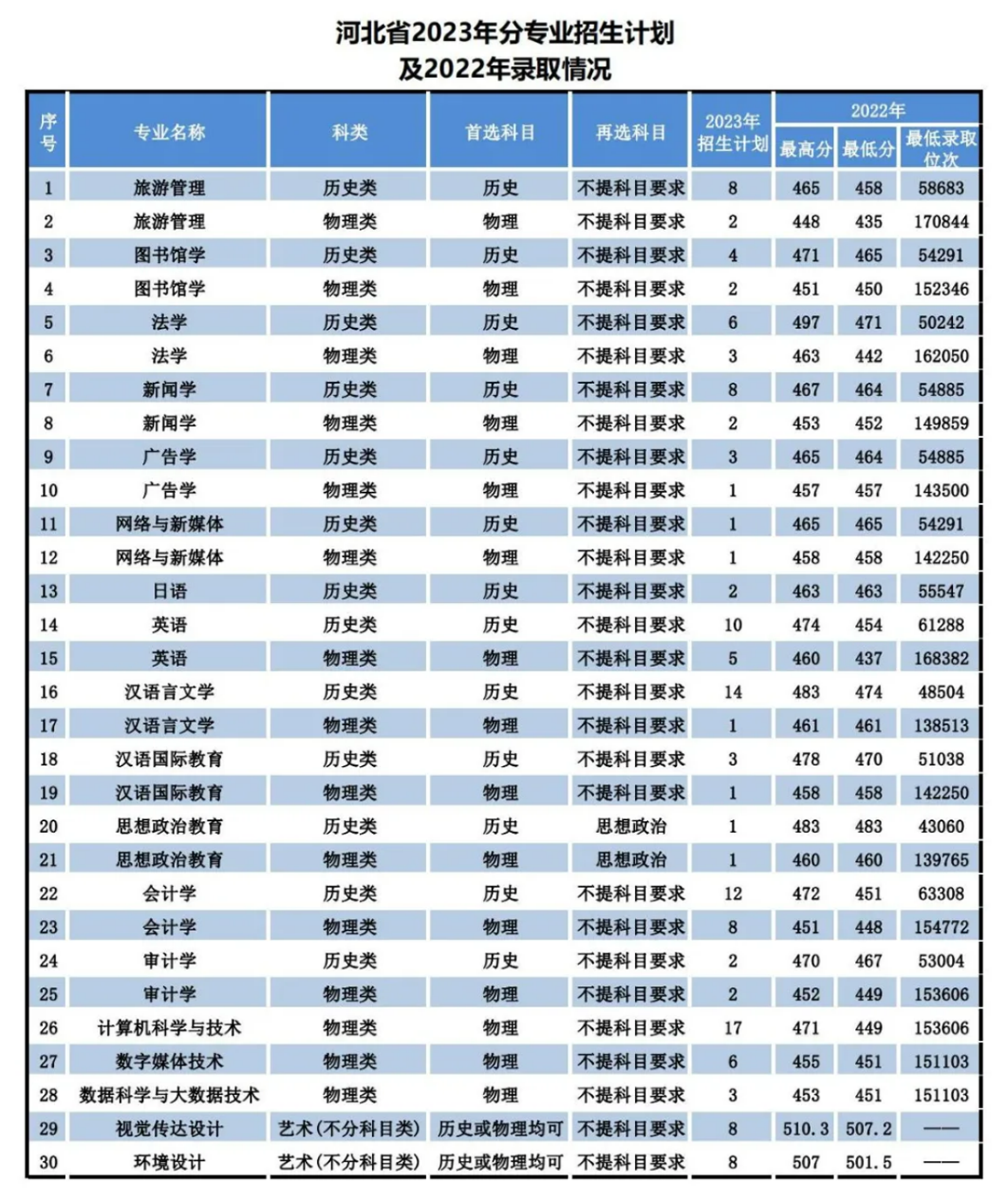 辽宁师范大学海华学院－2023年招生计划