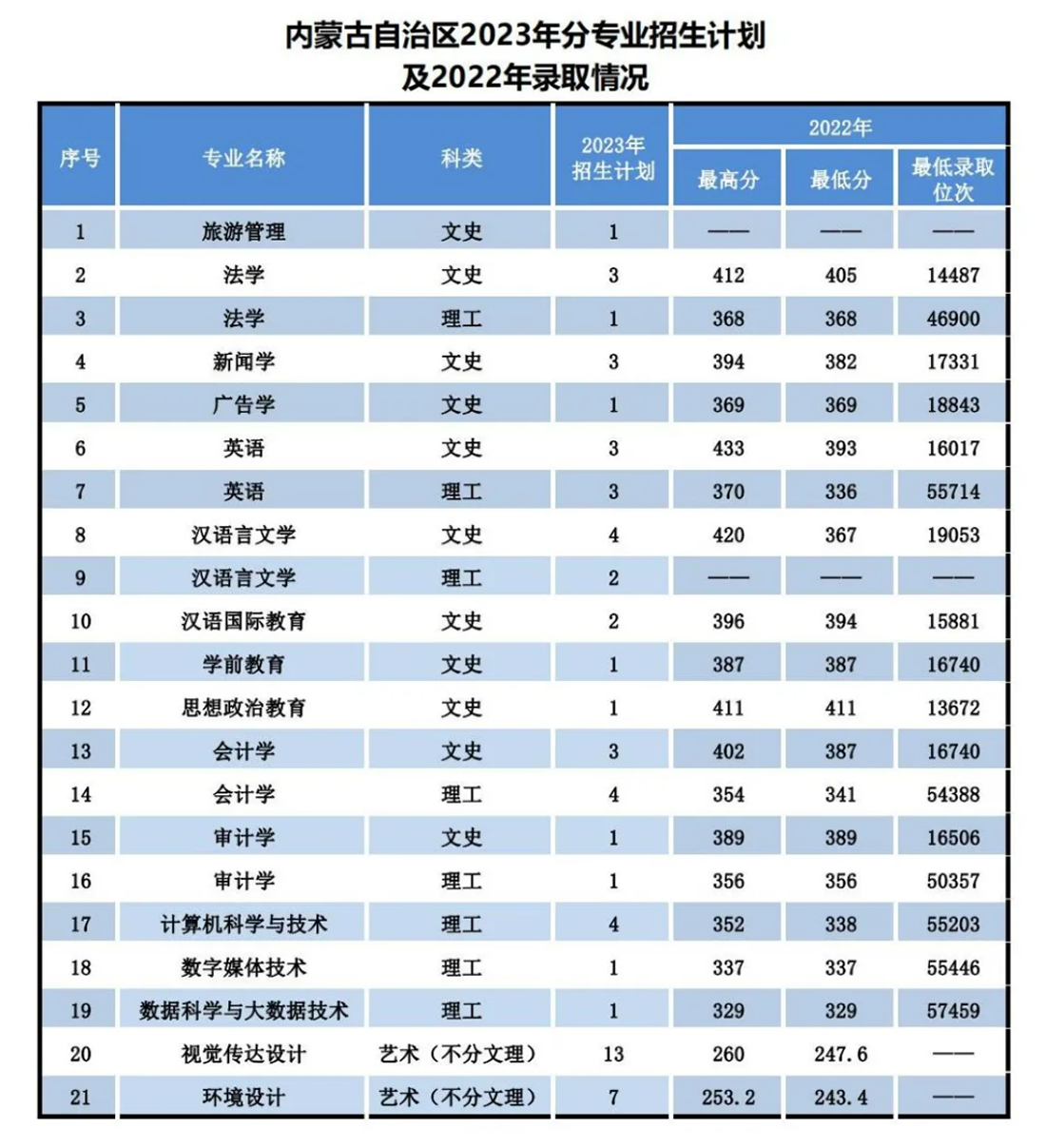 辽宁师范大学海华学院－2023年招生计划