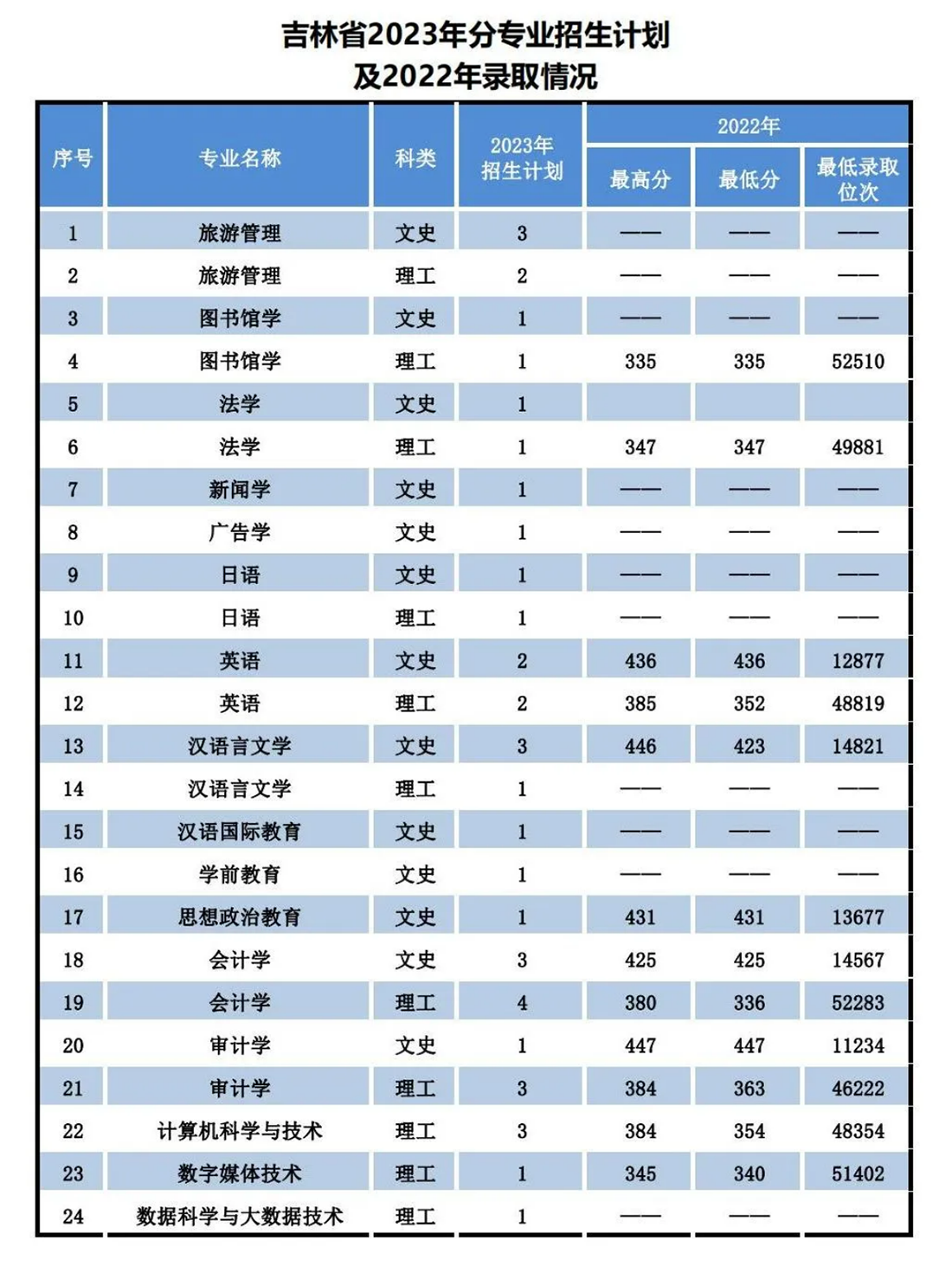 辽宁师范大学海华学院－2023年招生计划