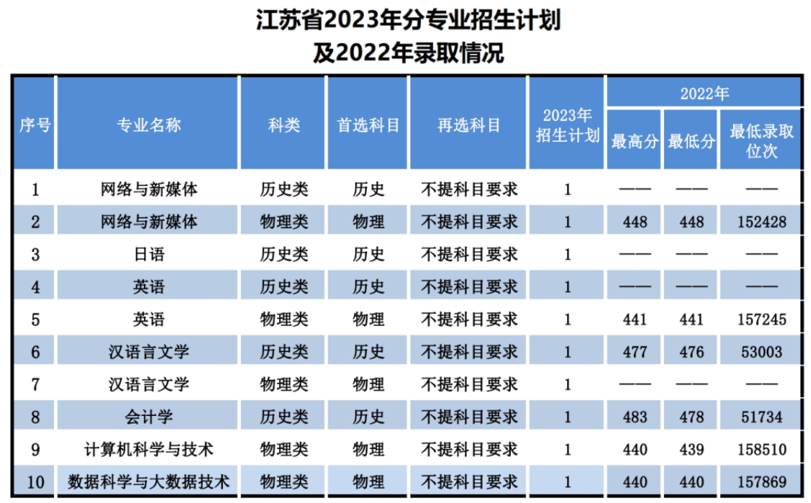 辽宁师范大学海华学院－2023年招生计划