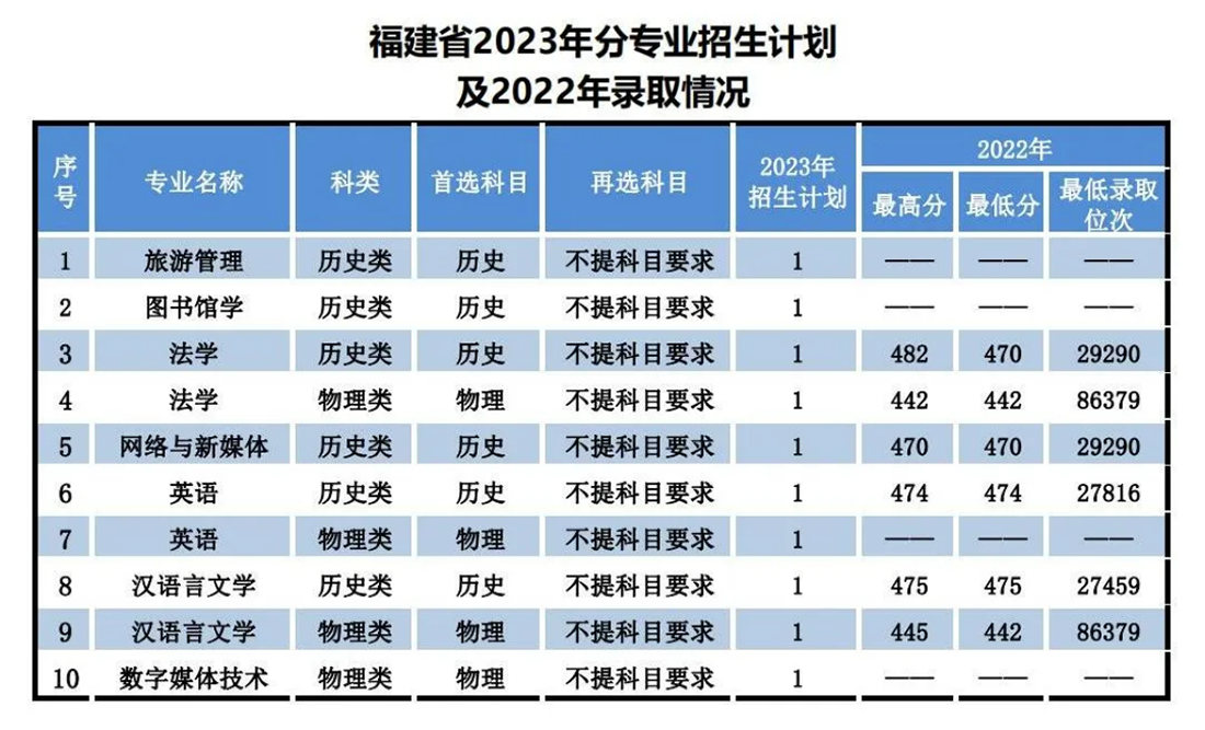 辽宁师范大学海华学院－2023年招生计划