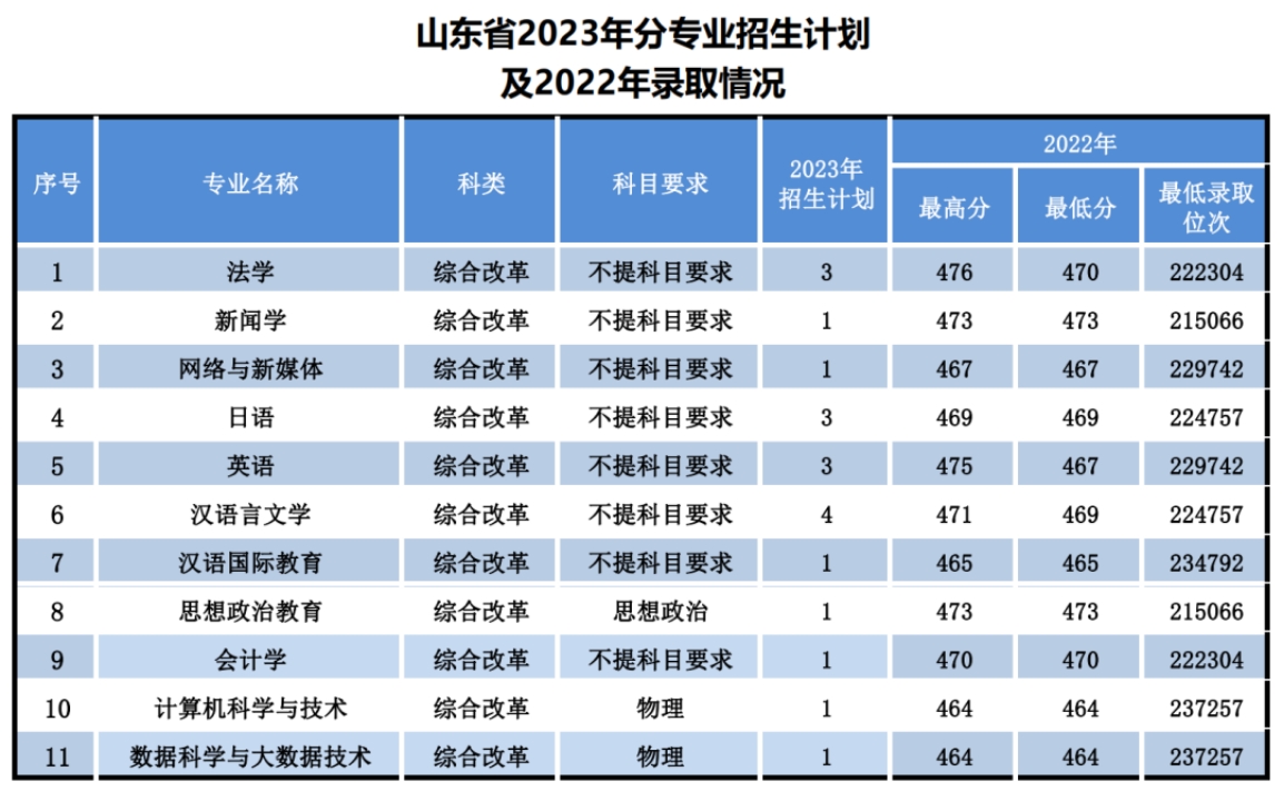 辽宁师范大学海华学院－2023年招生计划