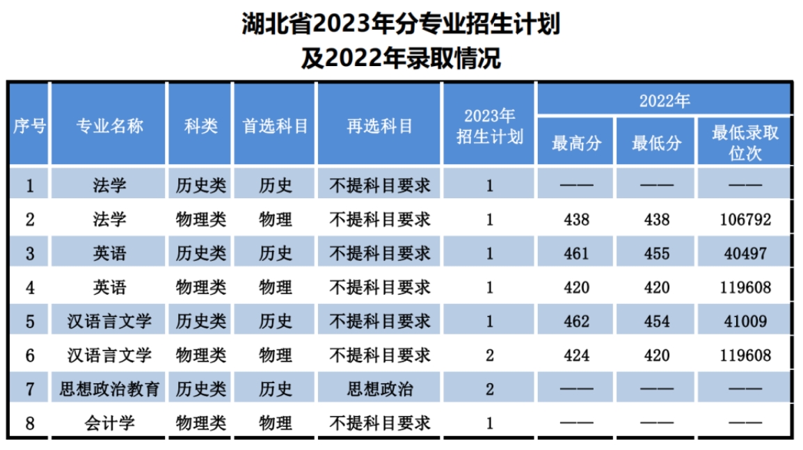 辽宁师范大学海华学院－2023年招生计划
