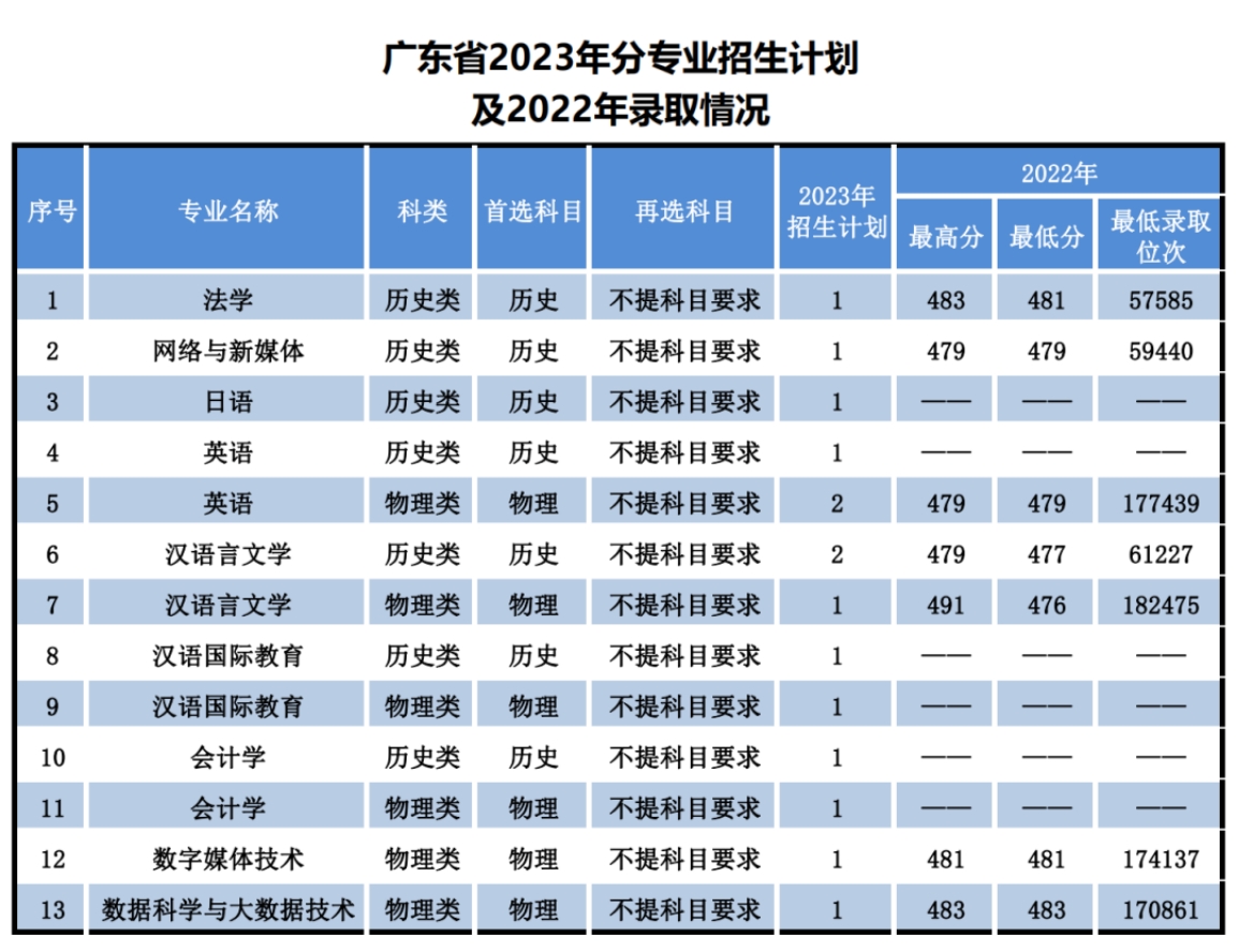 辽宁师范大学海华学院－2023年招生计划