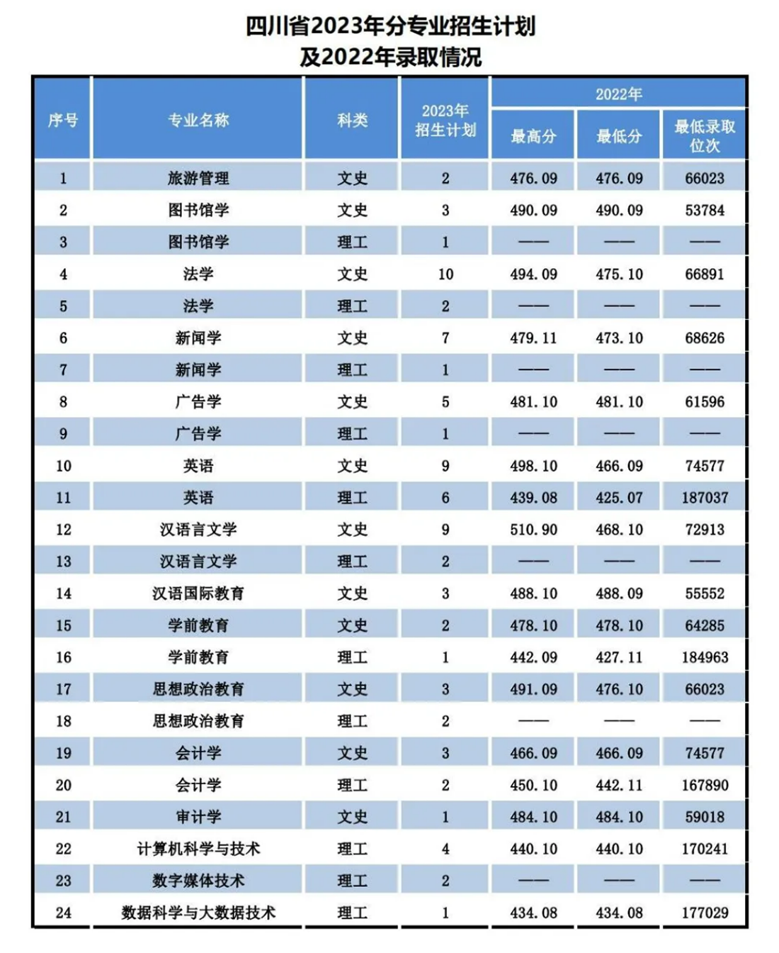 辽宁师范大学海华学院－2023年招生计划