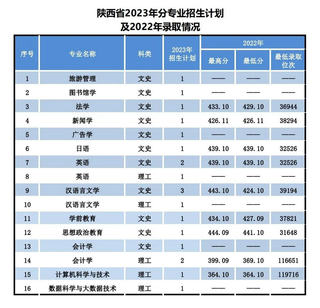 辽宁师范大学海华学院－2023年招生计划