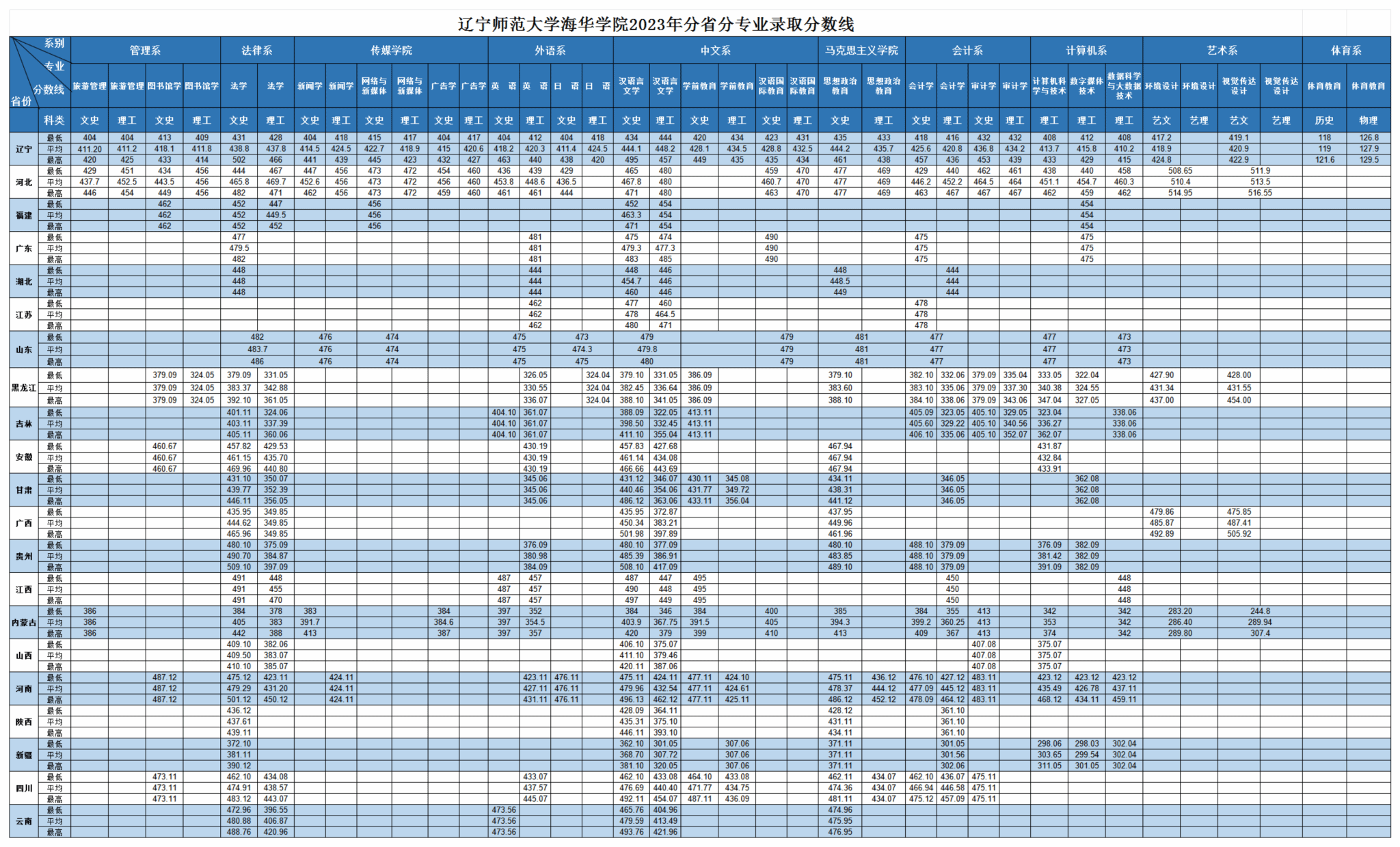 辽宁师范大学海华学院2023年分省分专业录取分数线