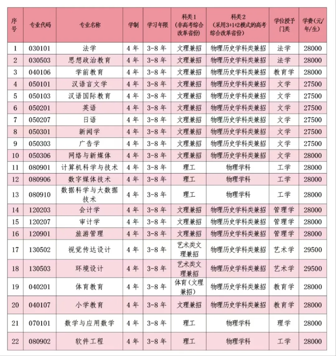 三专业设置及学位授予门类