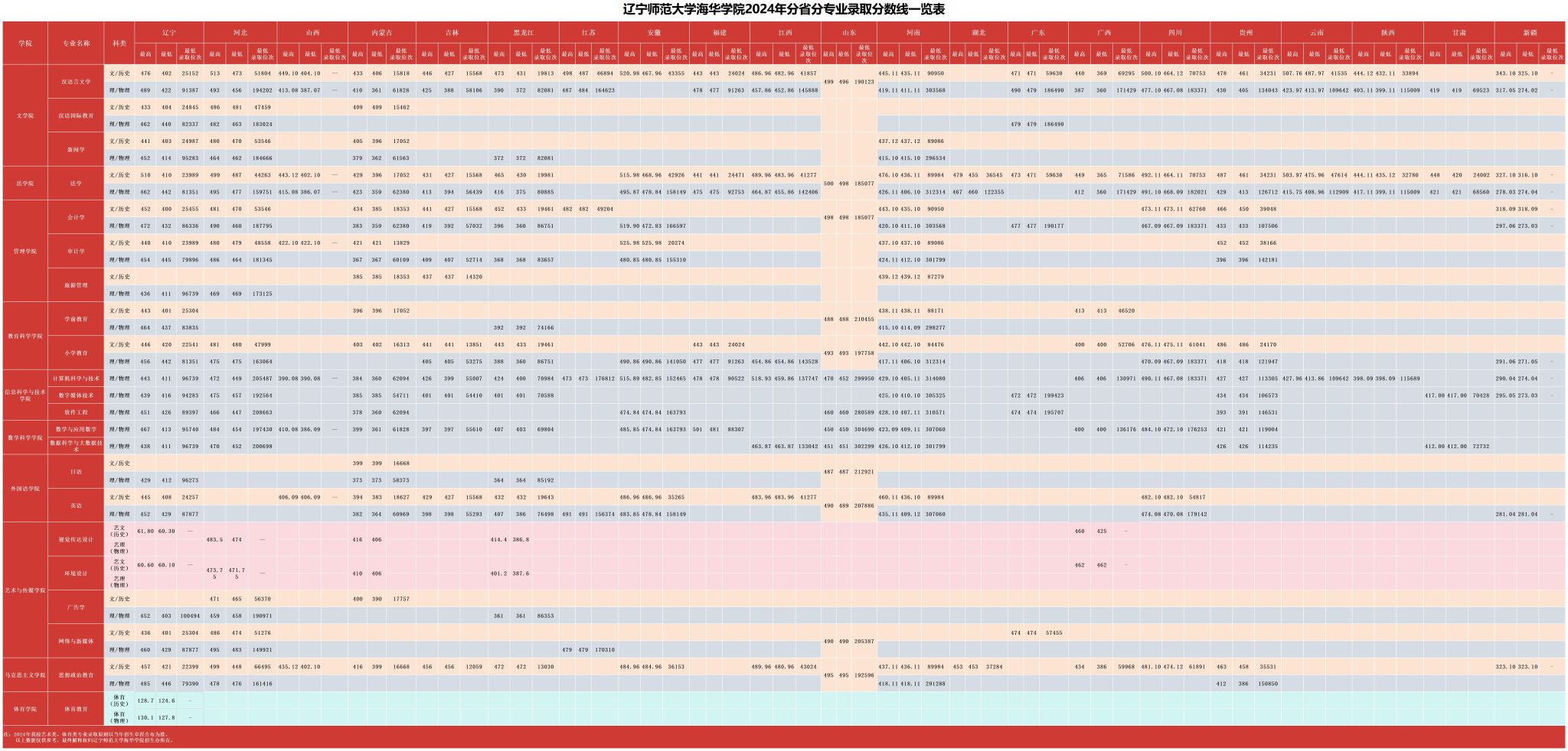 辽宁师范大学海华学院2024年分省分专业录取分数线一览表