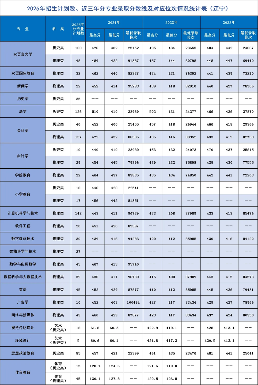 辽宁师范大学海华学院－2025年招生计划