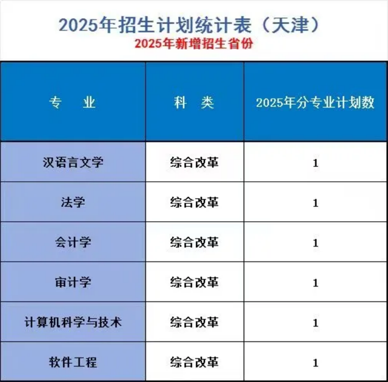 辽宁师范大学海华学院－2025年招生计划