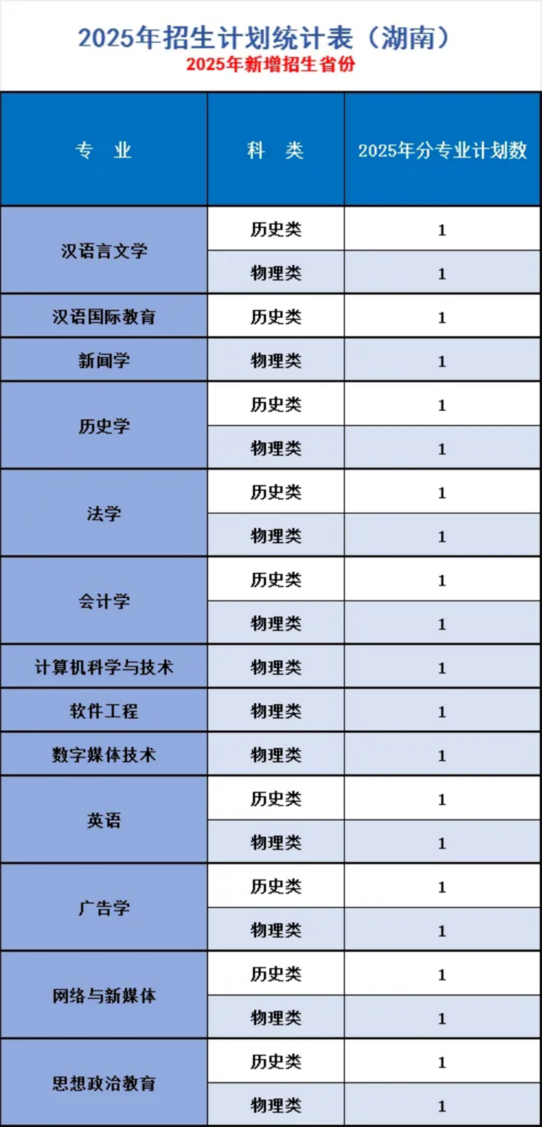 辽宁师范大学海华学院－2025年招生计划
