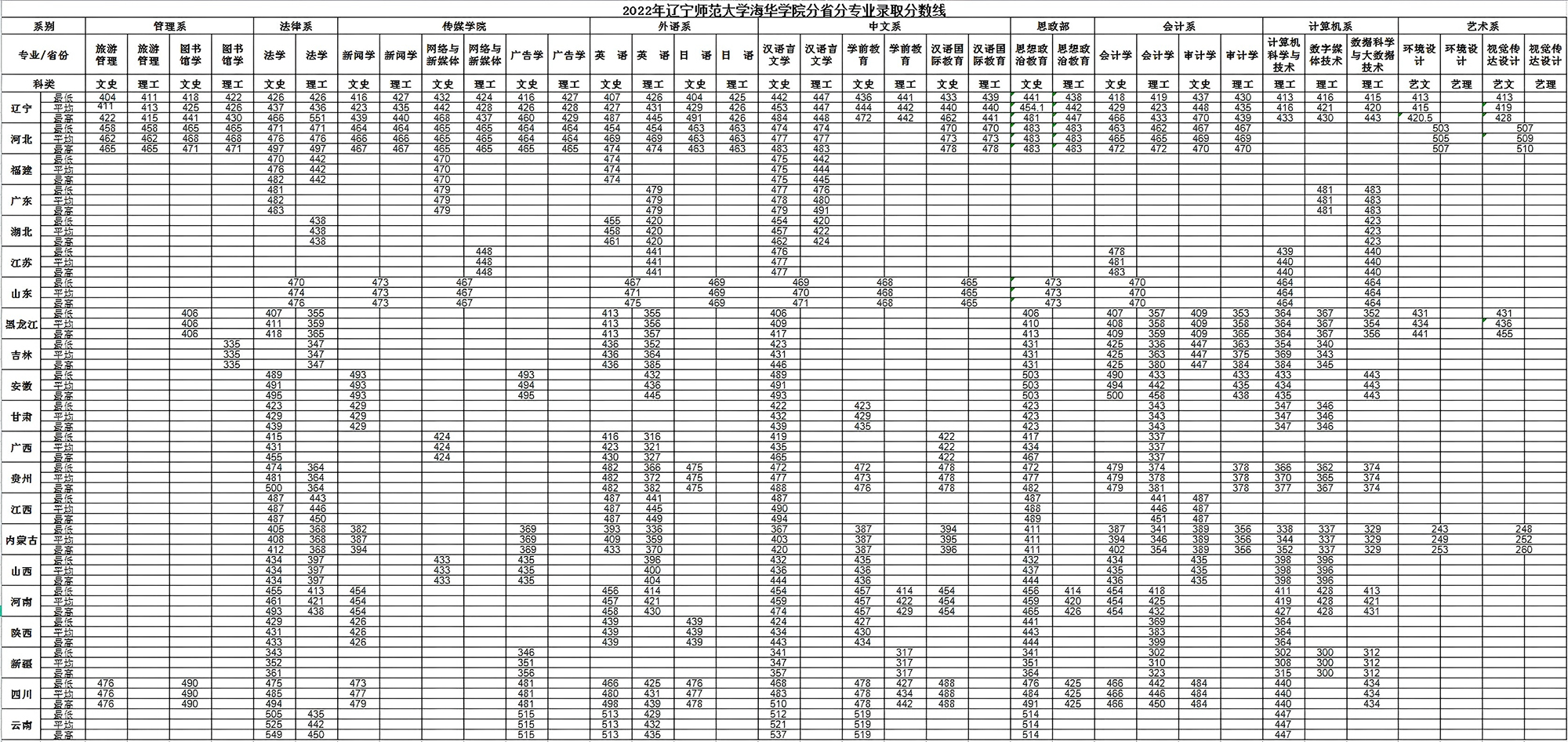 辽宁师范大学海华学院2017-2022年录取分数线