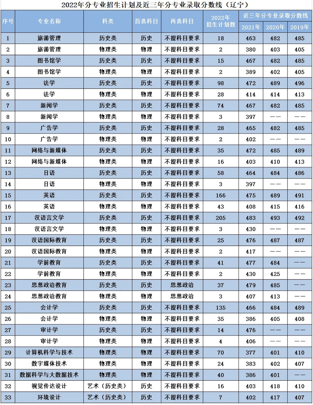 辽宁师范大学海华学院－2022年招生计划