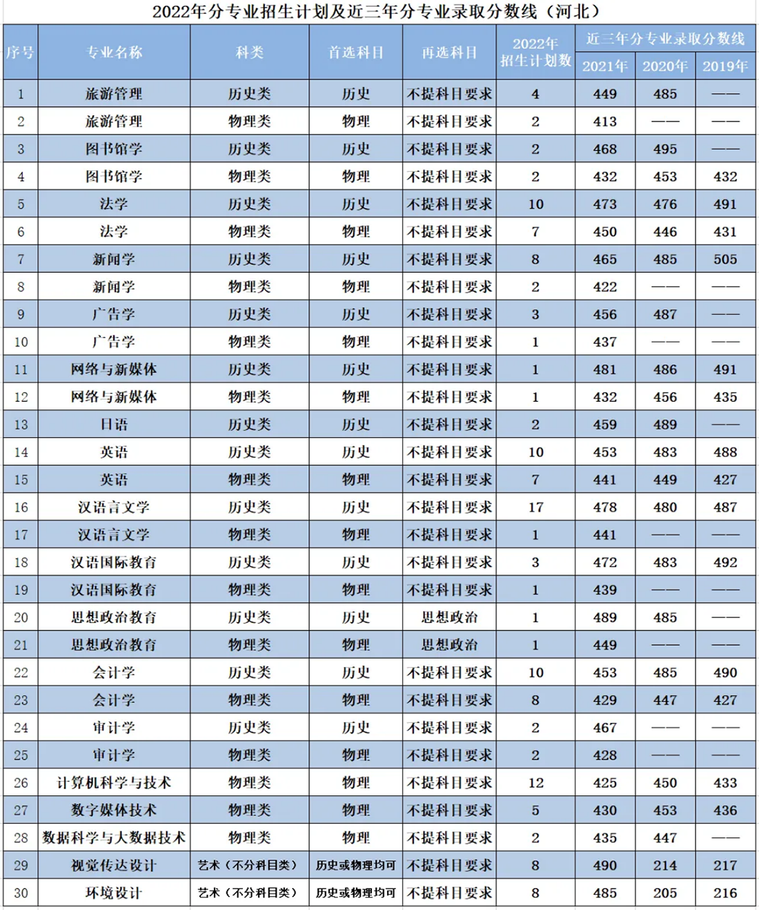 辽宁师范大学海华学院－2022年招生计划