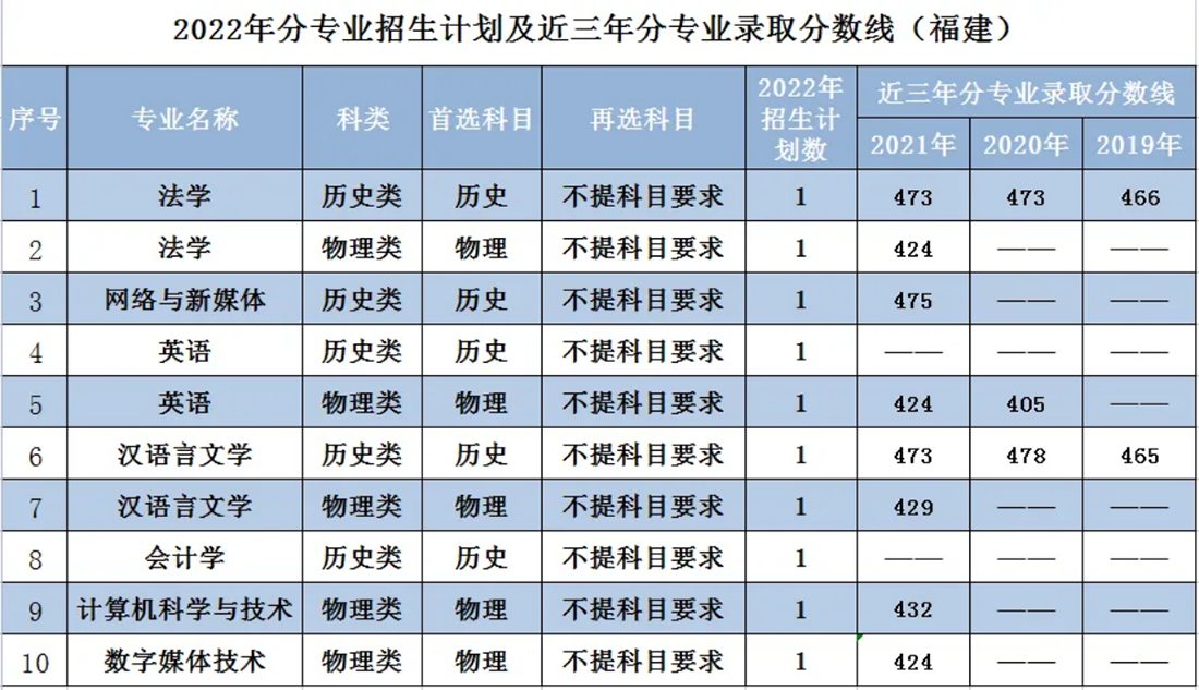 辽宁师范大学海华学院－2022年招生计划