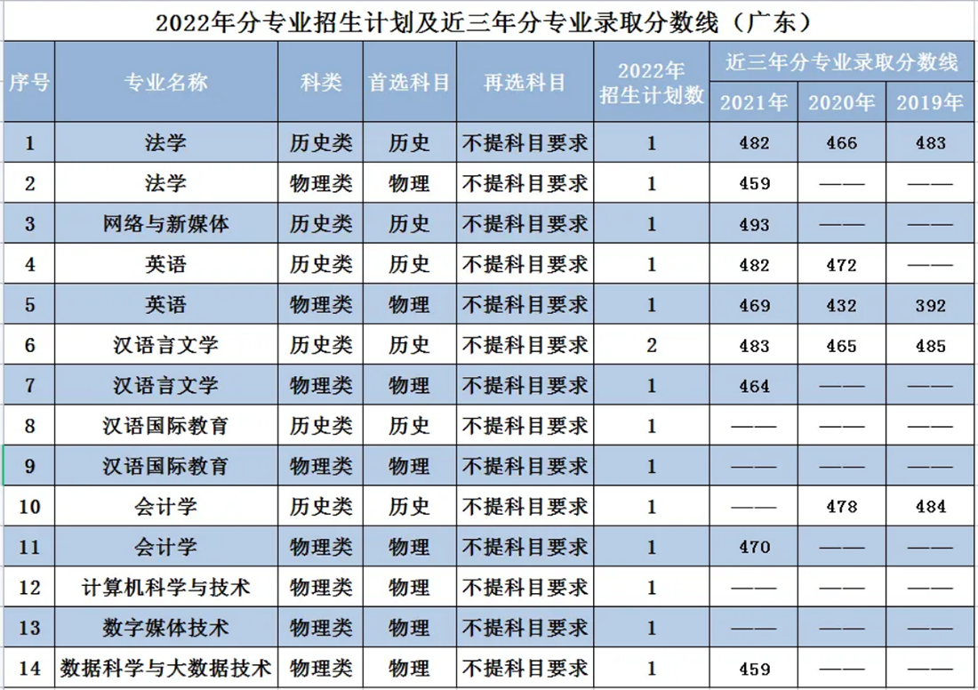 辽宁师范大学海华学院－2022年招生计划