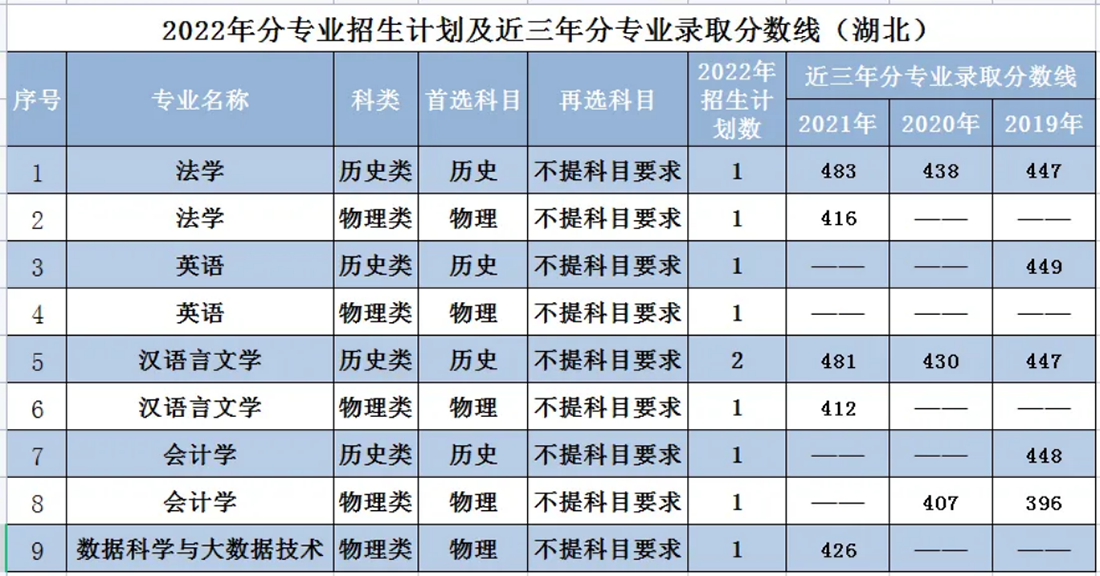 辽宁师范大学海华学院－2022年招生计划