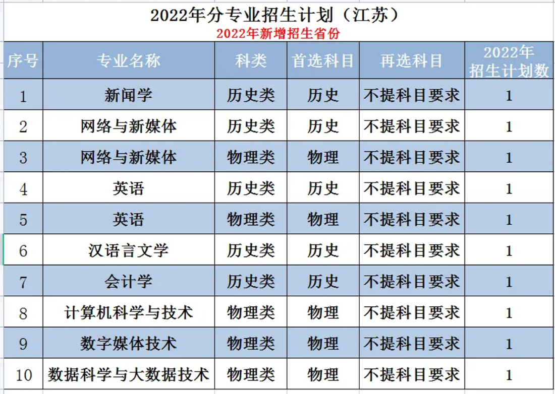 辽宁师范大学海华学院－2022年招生计划