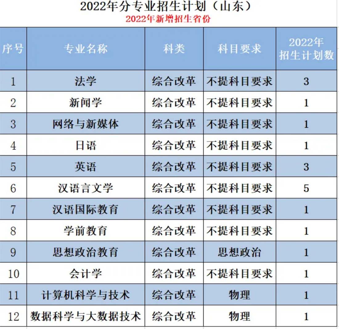 辽宁师范大学海华学院－2022年招生计划